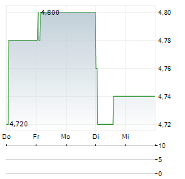 DIGITAL HEARTS Aktie 5-Tage-Chart