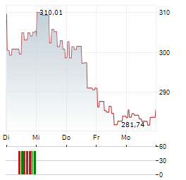 DIGITAL LEADERS FUND Aktie 5-Tage-Chart