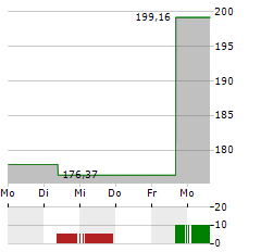 DIGITAL LEADERS FUND Aktie 5-Tage-Chart