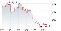 DIGITAL LEADERS FUND 5-Tage-Chart
