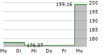 DIGITAL LEADERS FUND 5-Tage-Chart