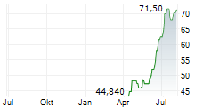 DIGITAL NETWORK SA Chart 1 Jahr