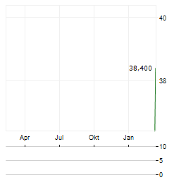DIGITAL NETWORK SA Aktie Chart 1 Jahr