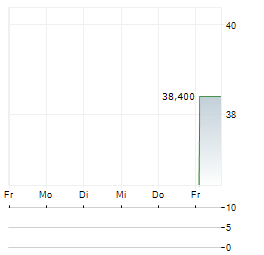 DIGITAL NETWORK SA Aktie 5-Tage-Chart