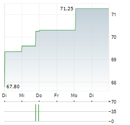 DIGITAL NETWORK SA Aktie 5-Tage-Chart