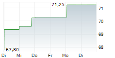 DIGITAL NETWORK SA 5-Tage-Chart