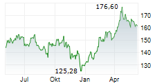 DIGITAL REALTY TRUST INC Chart 1 Jahr