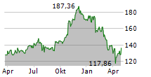 DIGITAL REALTY TRUST INC Chart 1 Jahr