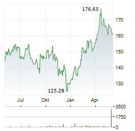 DIGITAL REALTY TRUST INC Jahres Chart