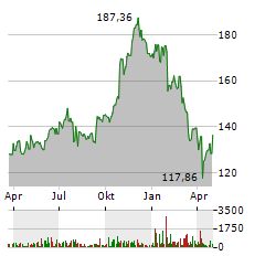 DIGITAL REALTY TRUST Aktie Chart 1 Jahr