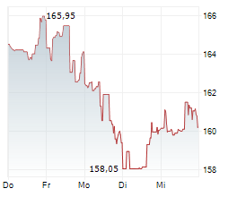 DIGITAL REALTY TRUST INC Chart 1 Jahr