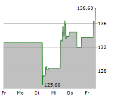 DIGITAL REALTY TRUST INC Chart 1 Jahr