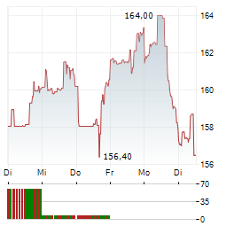 DIGITAL REALTY TRUST Aktie 5-Tage-Chart