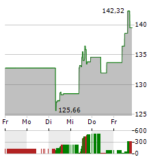 DIGITAL REALTY TRUST Aktie 5-Tage-Chart