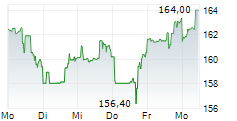 DIGITAL REALTY TRUST INC 5-Tage-Chart