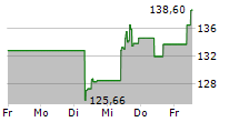 DIGITAL REALTY TRUST INC 5-Tage-Chart