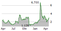 DIGITAL TURBINE INC Chart 1 Jahr