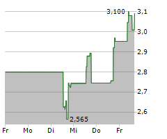 DIGITAL TURBINE INC Chart 1 Jahr