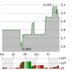 DIGITAL TURBINE Aktie 5-Tage-Chart