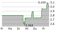 DIGITAL TURBINE INC 5-Tage-Chart