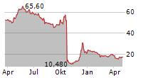 DIGITAL VALUE SPA Chart 1 Jahr