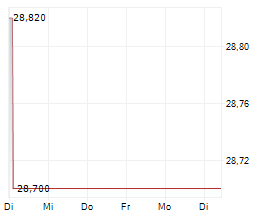 DIGITAL VALUE SPA Chart 1 Jahr