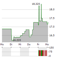 DIGITAL VALUE Aktie 5-Tage-Chart