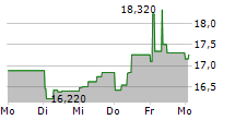 DIGITAL VALUE SPA 5-Tage-Chart