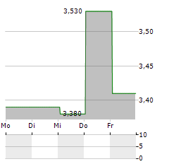 DIGITAL WORKFORCE SERVICES Aktie 5-Tage-Chart