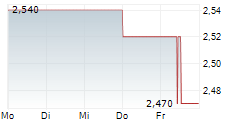 DIGITAL WORKFORCE SERVICES OYJ 5-Tage-Chart