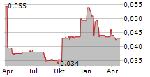 DIGITALBOX PLC Chart 1 Jahr