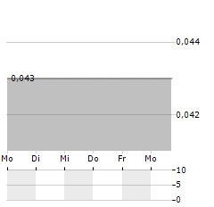 DIGITALBOX Aktie 5-Tage-Chart