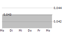 DIGITALBOX PLC 5-Tage-Chart