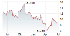 DIGITALBRIDGE GROUP INC Chart 1 Jahr