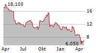 DIGITALBRIDGE GROUP INC Chart 1 Jahr