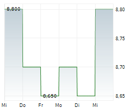 DIGITALBRIDGE GROUP INC Chart 1 Jahr