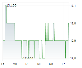 DIGITALBRIDGE GROUP INC Chart 1 Jahr