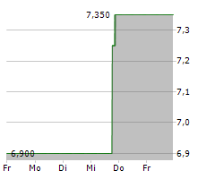 DIGITALBRIDGE GROUP INC Chart 1 Jahr