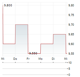 DIGITALBRIDGE GROUP Aktie 5-Tage-Chart