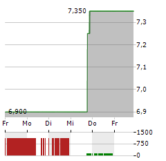 DIGITALBRIDGE GROUP Aktie 5-Tage-Chart