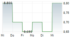 DIGITALBRIDGE GROUP INC 5-Tage-Chart