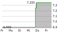 DIGITALBRIDGE GROUP INC 5-Tage-Chart