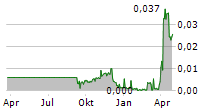 DIGITALIST GROUP OYJ Chart 1 Jahr