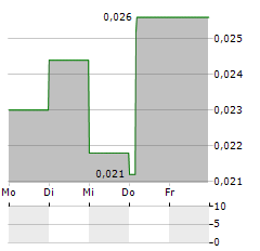 DIGITALIST GROUP Aktie 5-Tage-Chart