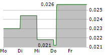 DIGITALIST GROUP OYJ 5-Tage-Chart