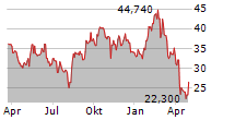 DIGITALOCEAN HOLDINGS INC Chart 1 Jahr