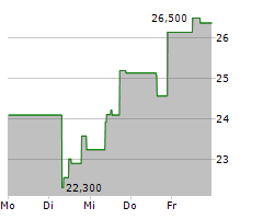 DIGITALOCEAN HOLDINGS INC Chart 1 Jahr