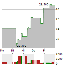 DIGITALOCEAN Aktie 5-Tage-Chart