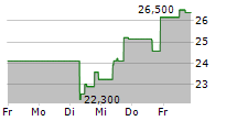 DIGITALOCEAN HOLDINGS INC 5-Tage-Chart