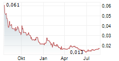 DIGITALX LIMITED Chart 1 Jahr